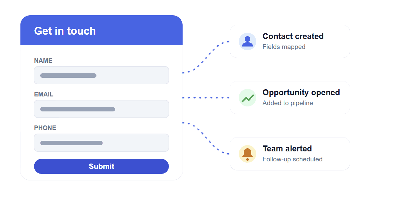 Lead form creating a contact, opportunity and alert
